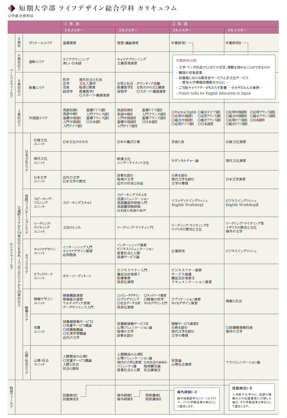 短期大学部 ライフデザイン総合学科 カリキュラム