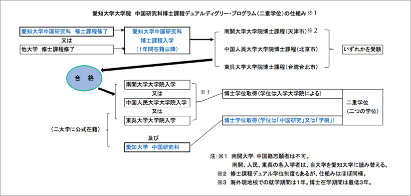 デュアルディグリー・プログラム