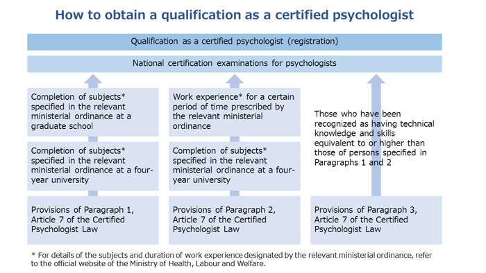 How to obtain a qualification as a certified psychologist