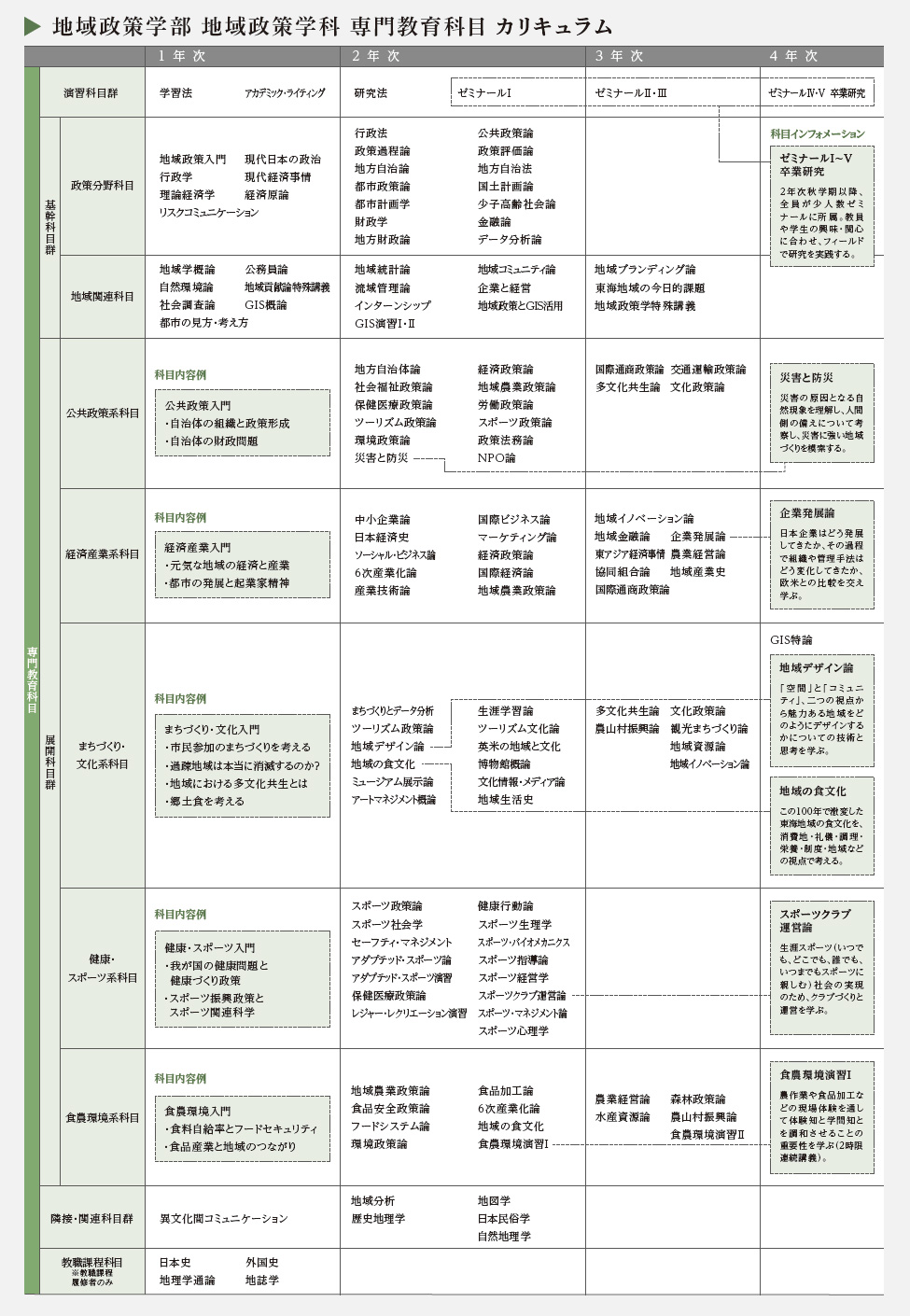 地域政策学部 専門教育科目 カリキュラム