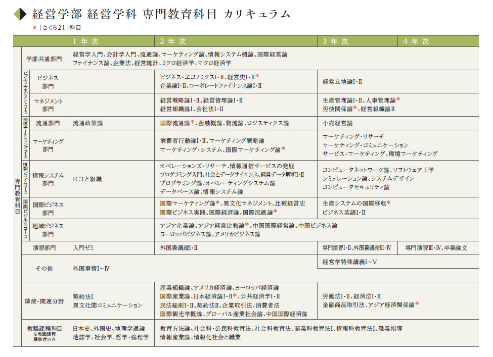 経営学科 - 愛知大学