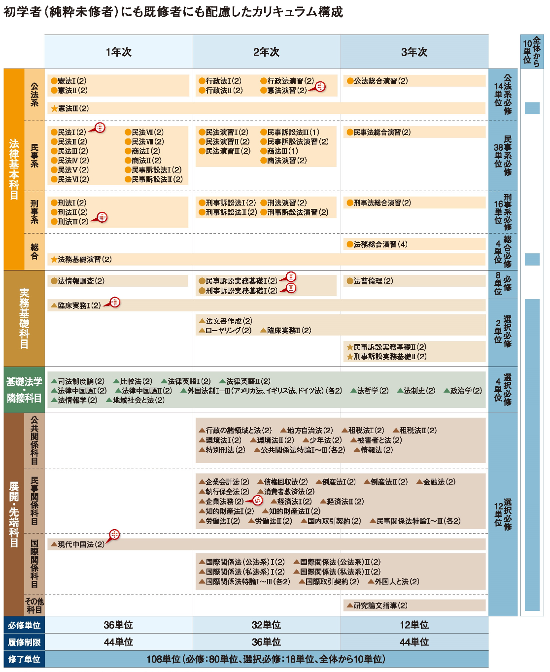 カリキュラム構成 - 愛知大学 法科大学院 | Aichi Law School - 愛知大学