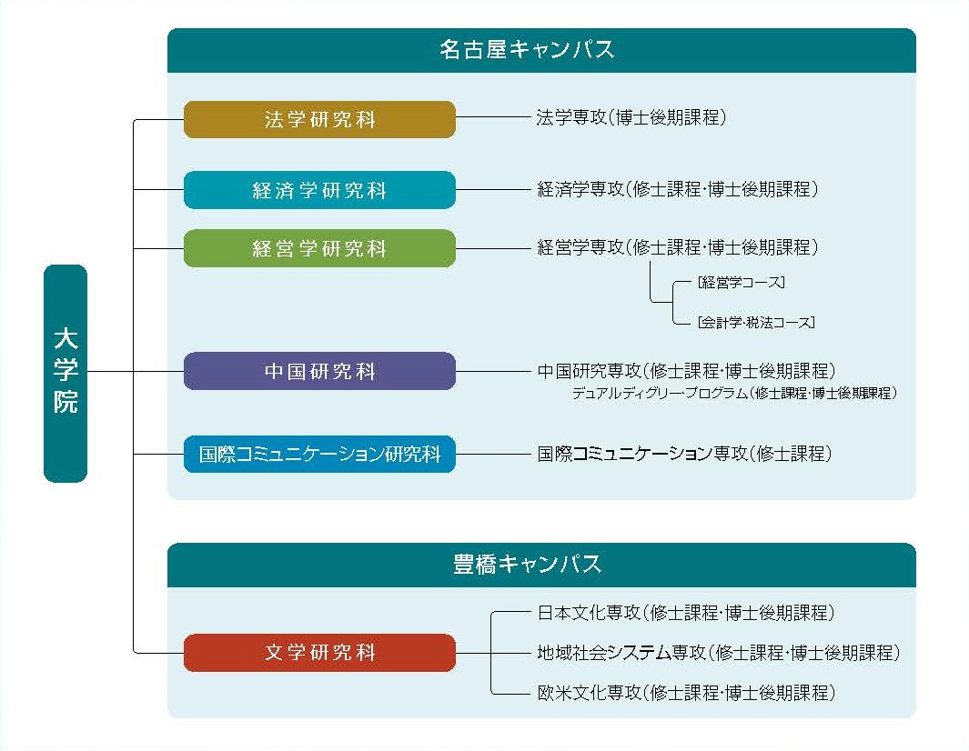研究科の構成