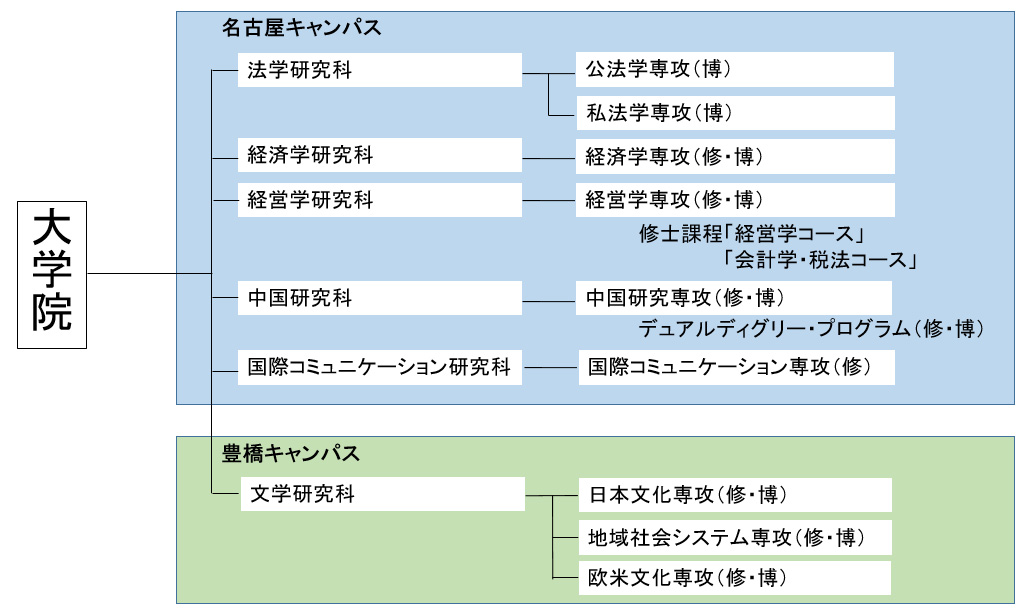 研究科の構成