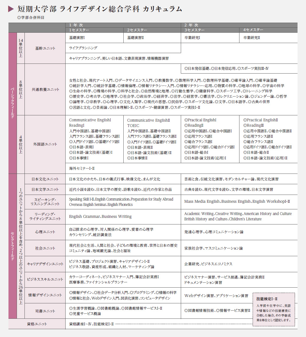 短期大学部 ライフデザイン総合学科 カリキュラム