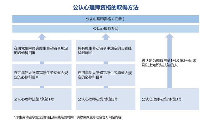 公认心理师资格的取得方法