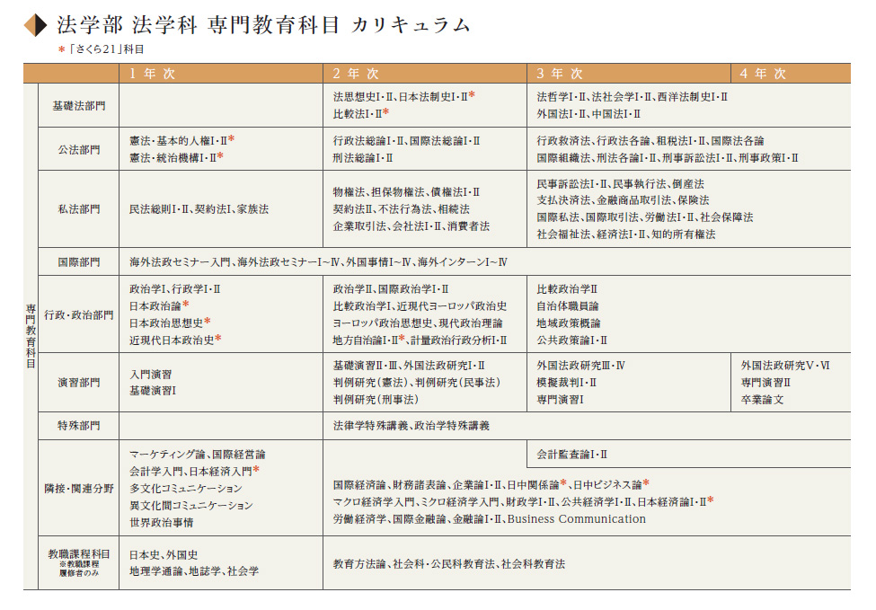 法学部 法学科 専門教育科目カリキュラム