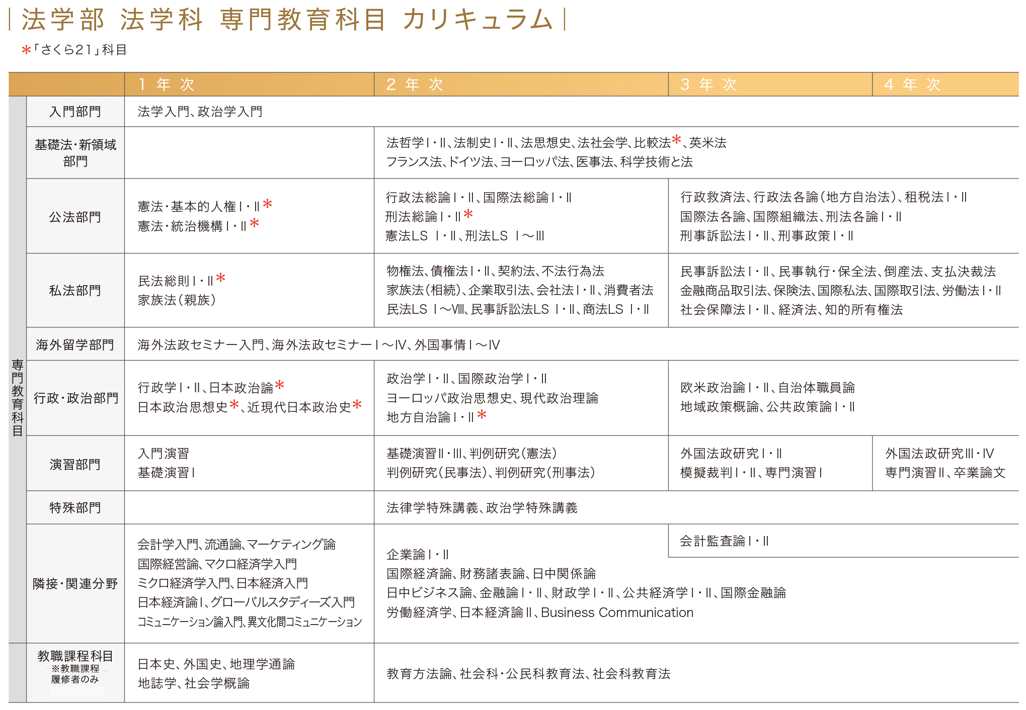 法学部 法学科 専門教育科目カリキュラム