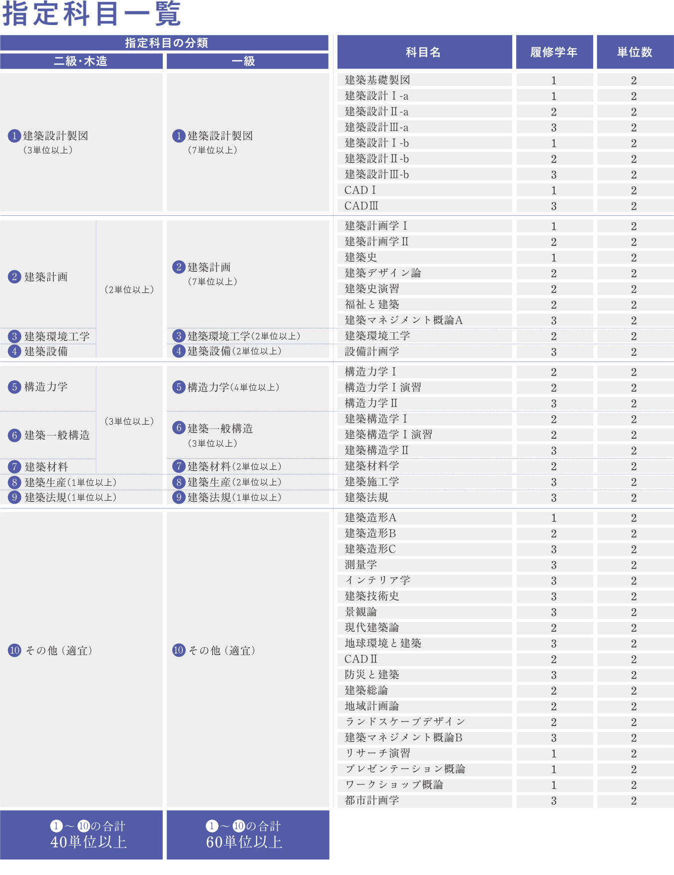 指定科目一覧 - アイサン通教