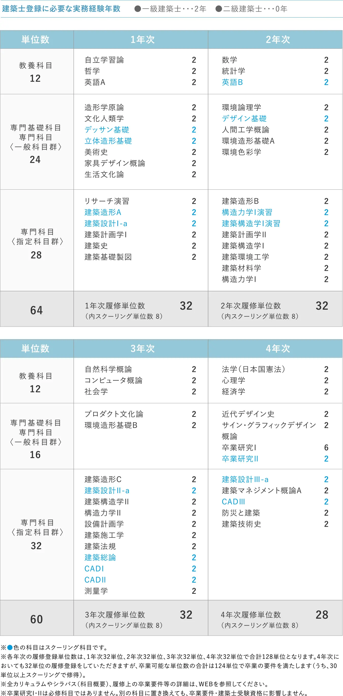 履修モデル