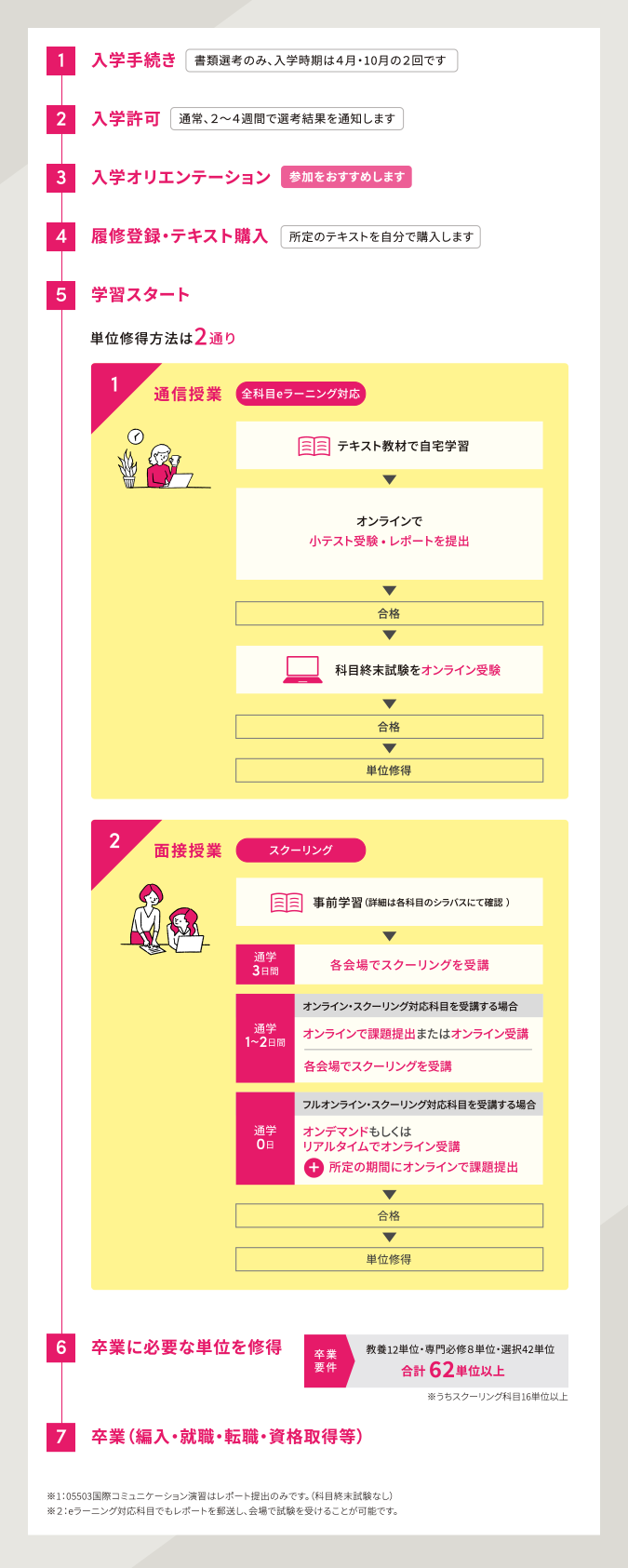 入学準備期間