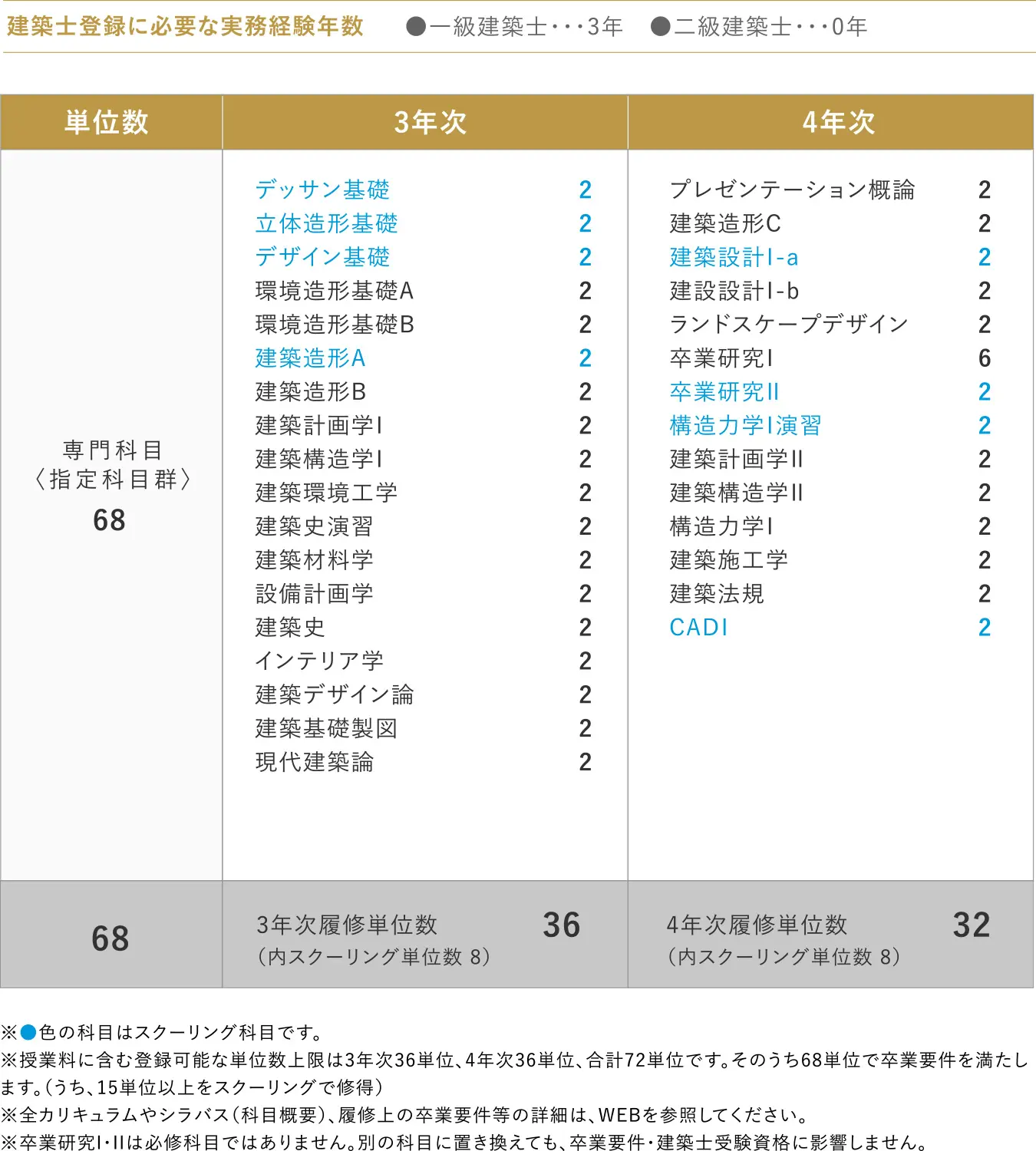 履修モデル