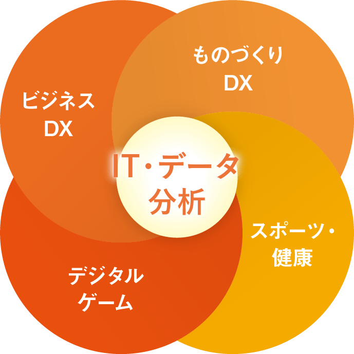 ４つの教育・研究フィールド